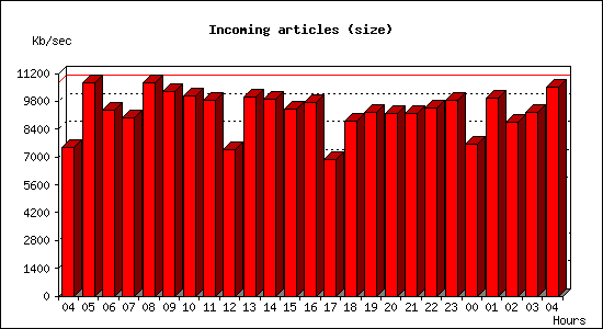 Incoming articles (size)