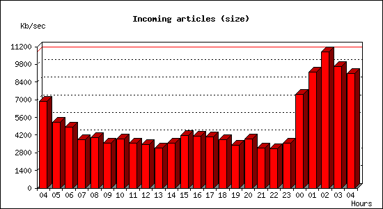 Incoming articles (size)
