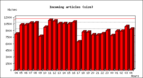 Incoming articles (size)
