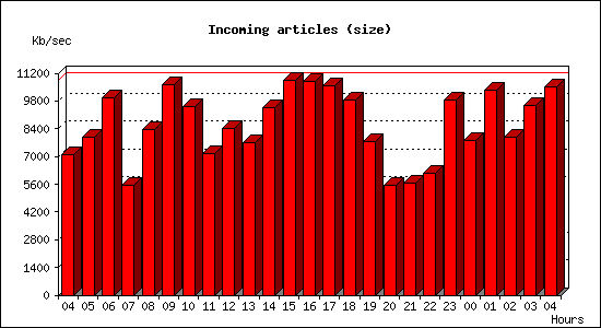 Incoming articles (size)