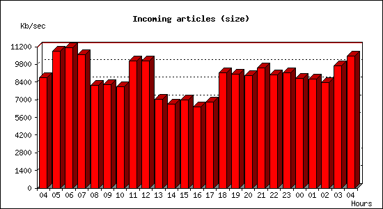 Incoming articles (size)