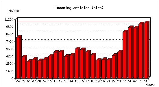 Incoming articles (size)