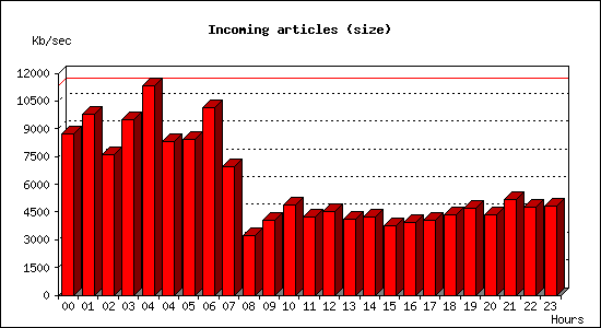 Incoming articles (size)