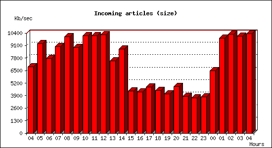 Incoming articles (size)