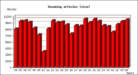 Incoming articles (size)