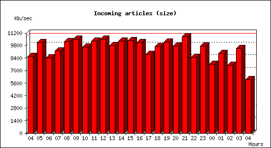 Incoming articles (size)