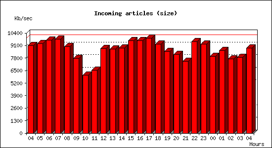 Incoming articles (size)