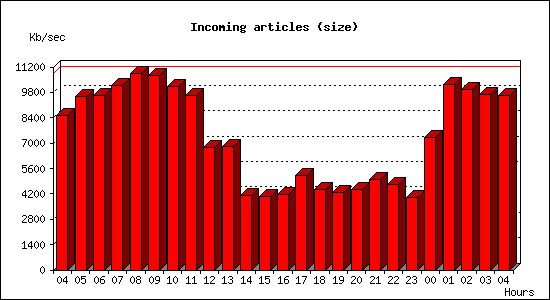 Incoming articles (size)