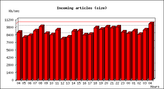 Incoming articles (size)