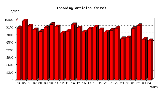 Incoming articles (size)