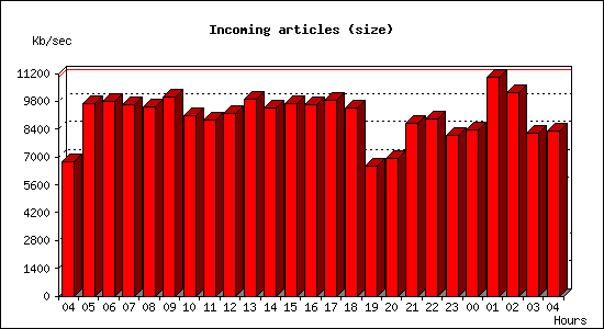 Incoming articles (size)