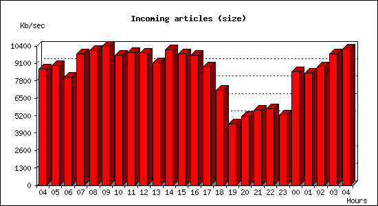 Incoming articles (size)