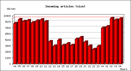 Incoming articles (size)