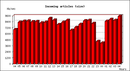 Incoming articles (size)