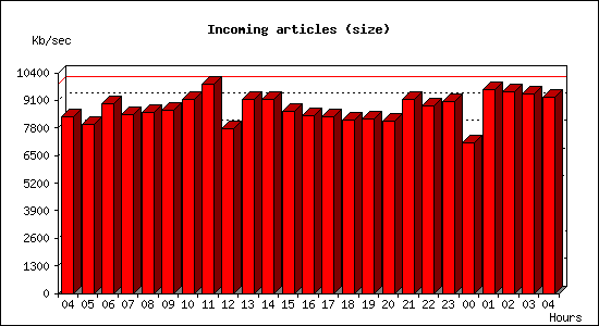 Incoming articles (size)