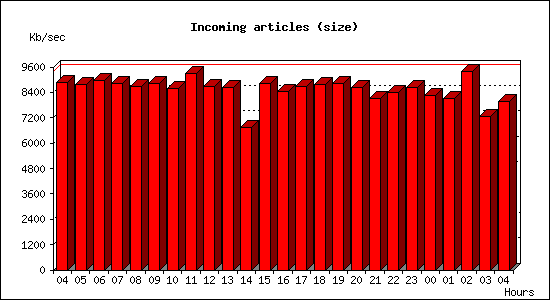 Incoming articles (size)