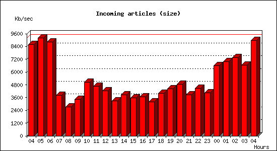 Incoming articles (size)