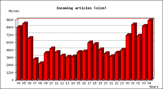 Incoming articles (size)