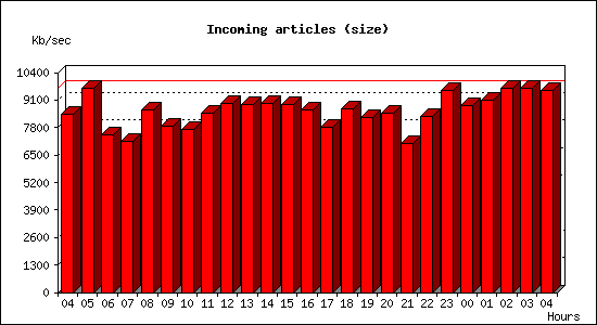 Incoming articles (size)