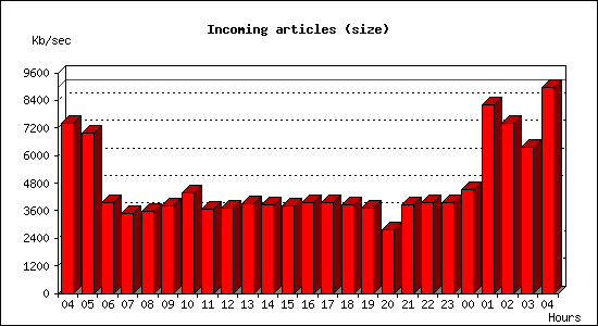 Incoming articles (size)