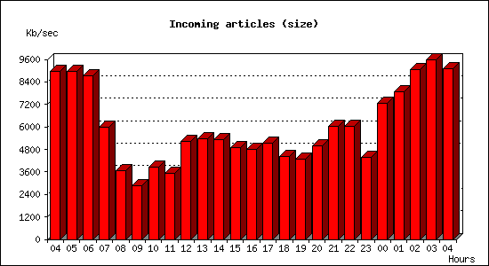 Incoming articles (size)