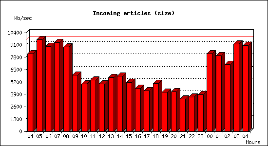 Incoming articles (size)