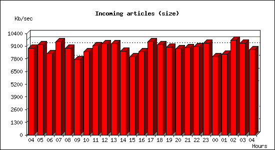 Incoming articles (size)