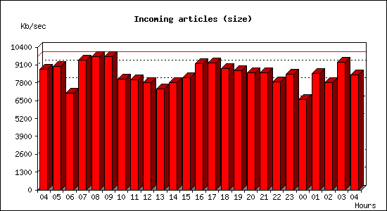 Incoming articles (size)