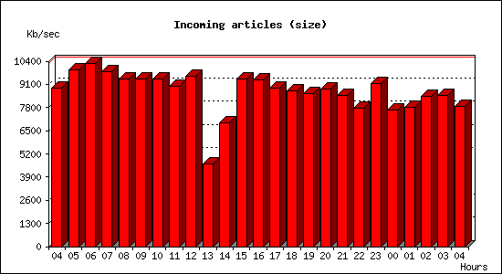 Incoming articles (size)