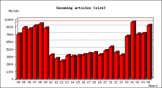 Incoming articles (size)