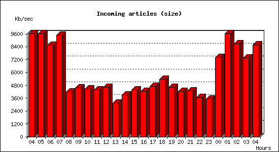 Incoming articles (size)