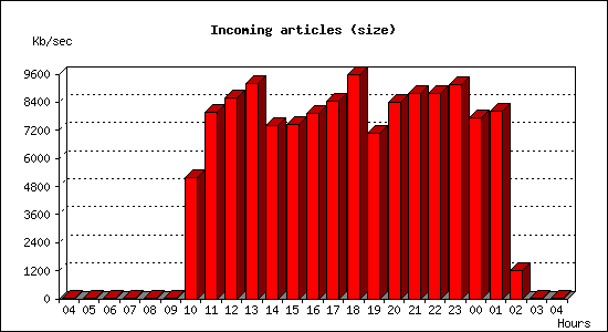 Incoming articles (size)