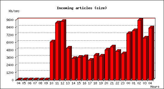 Incoming articles (size)