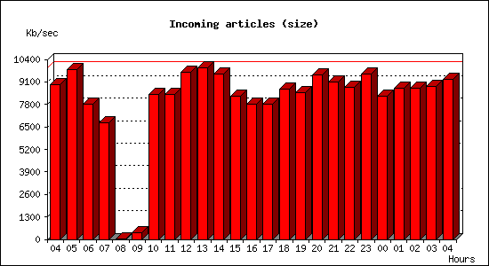 Incoming articles (size)