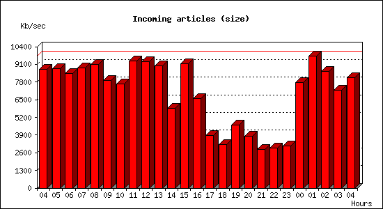 Incoming articles (size)