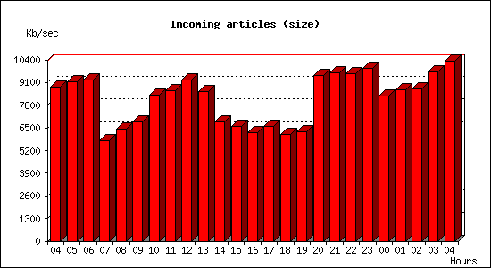 Incoming articles (size)