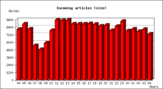 Incoming articles (size)