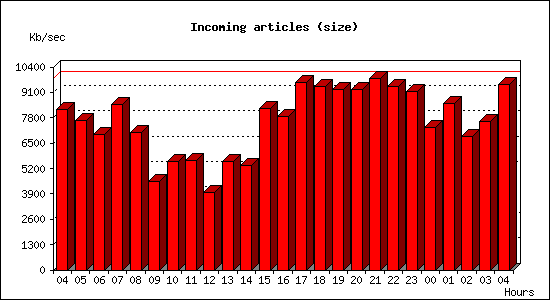 Incoming articles (size)