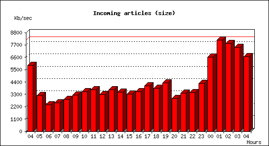Incoming articles (size)