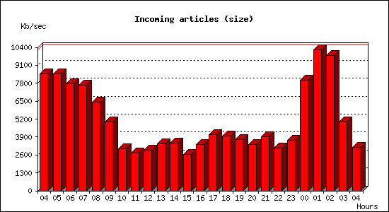 Incoming articles (size)