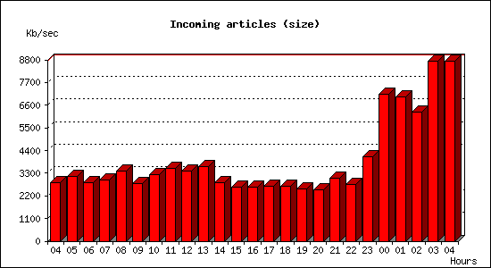 Incoming articles (size)