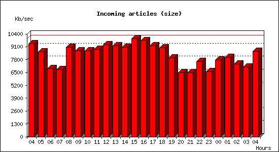 Incoming articles (size)
