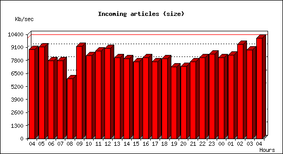 Incoming articles (size)