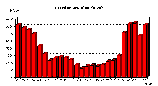 Incoming articles (size)