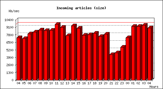 Incoming articles (size)