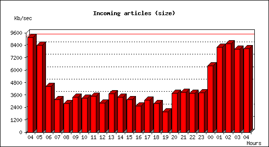 Incoming articles (size)