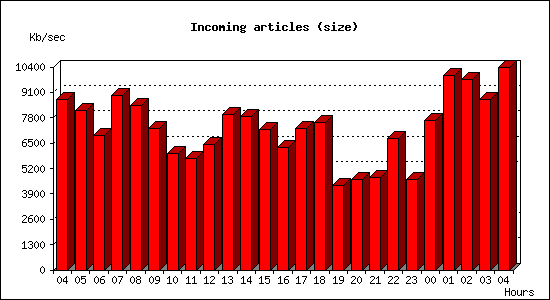 Incoming articles (size)
