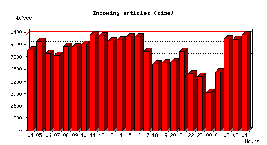 Incoming articles (size)