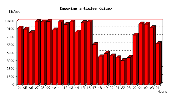 Incoming articles (size)