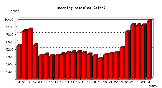 Incoming articles (size)